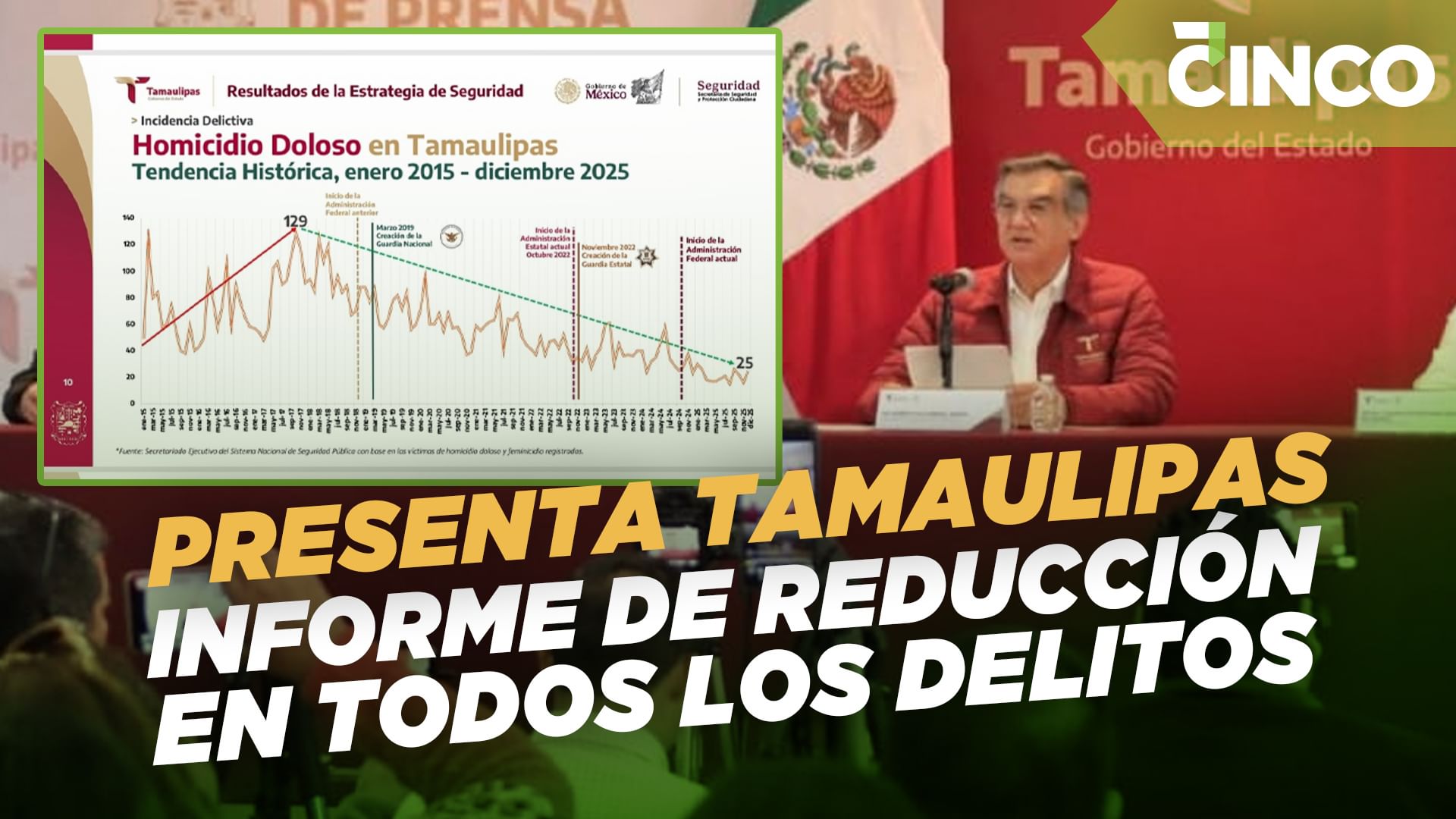 PRESENTA TAMAULIPAS INFORME DE REDUCCIÓN EN TODOS LOS DELITOS