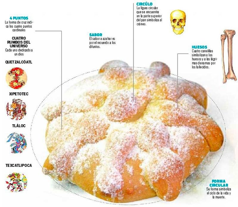 ¿Qué significa el pan de muerto y cuál es su origen?